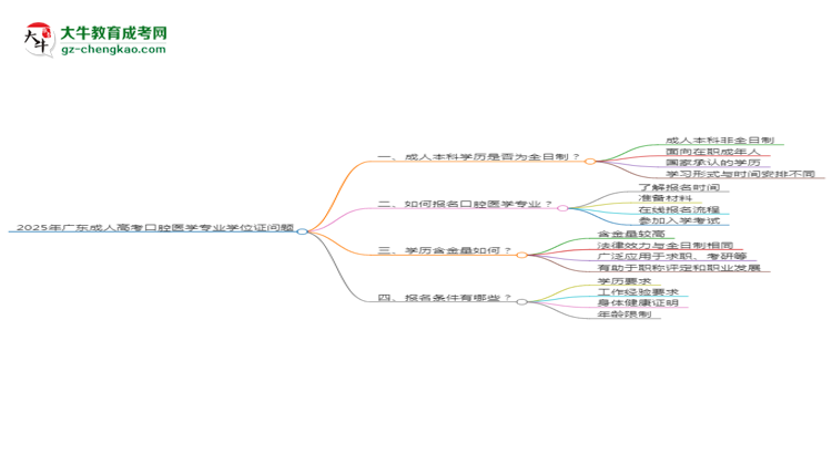 2025年廣東成人高考口腔醫(yī)學(xué)專業(yè)能拿學(xué)位證嗎？思維導(dǎo)圖