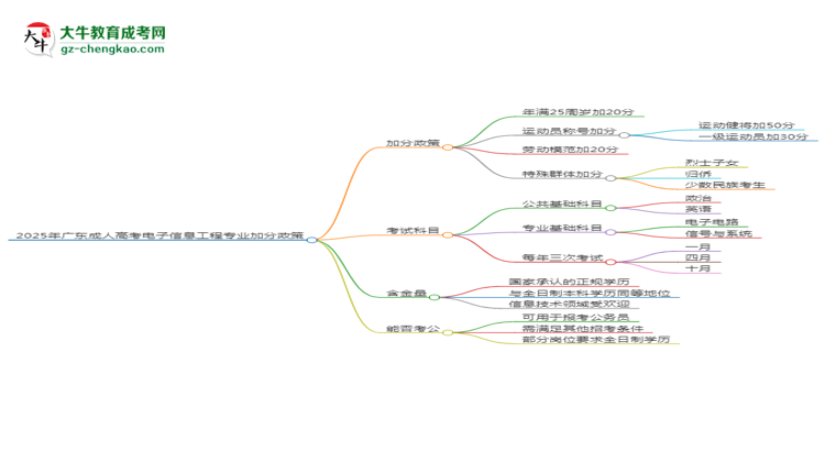 2025年廣東成人高考電子信息工程專業(yè)最新加分政策及條件思維導(dǎo)圖
