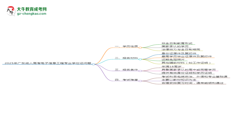 2025年廣東成人高考電子信息工程專業(yè)能拿學(xué)位證嗎？思維導(dǎo)圖