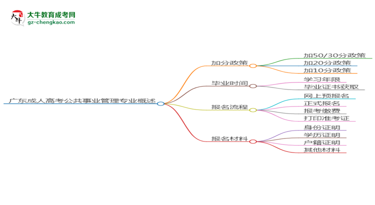 廣東成人高考公共事業(yè)管理專(zhuān)業(yè)需多久完成并拿證？（2025年新）思維導(dǎo)圖