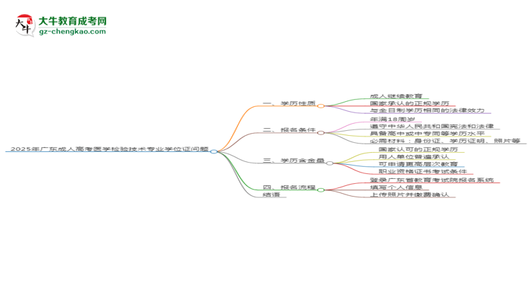 2025年廣東成人高考醫(yī)學(xué)檢驗技術(shù)專業(yè)能拿學(xué)位證嗎？思維導(dǎo)圖