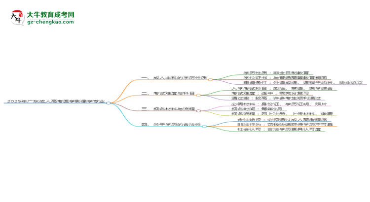 2025年廣東成人高考醫(yī)學(xué)影像學(xué)專業(yè)能拿學(xué)位證嗎？思維導(dǎo)圖