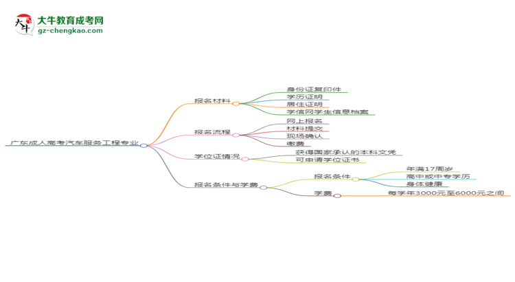 廣東2025年成人高考汽車服務(wù)工程專業(yè)學歷能考公嗎？思維導(dǎo)圖