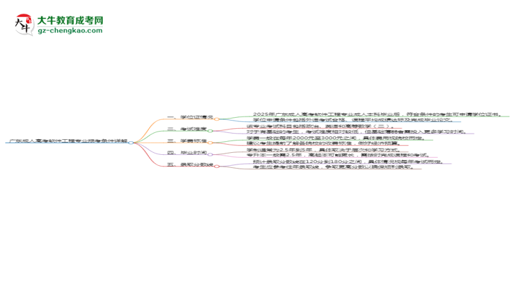 廣東2025年成人高考軟件工程專業(yè)報(bào)考條件詳解思維導(dǎo)圖