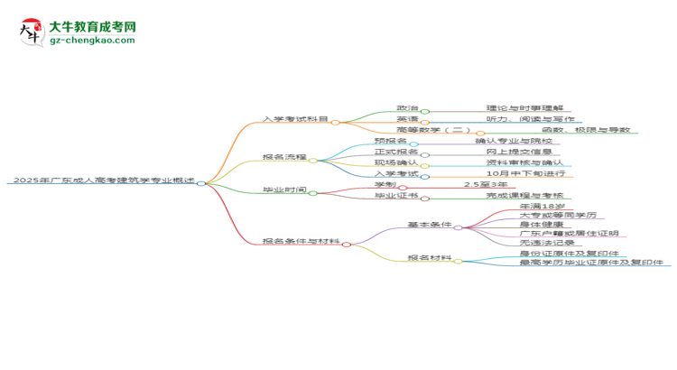 2025年廣東成人高考建筑學(xué)專業(yè)入學(xué)考試科目有哪些？思維導(dǎo)圖