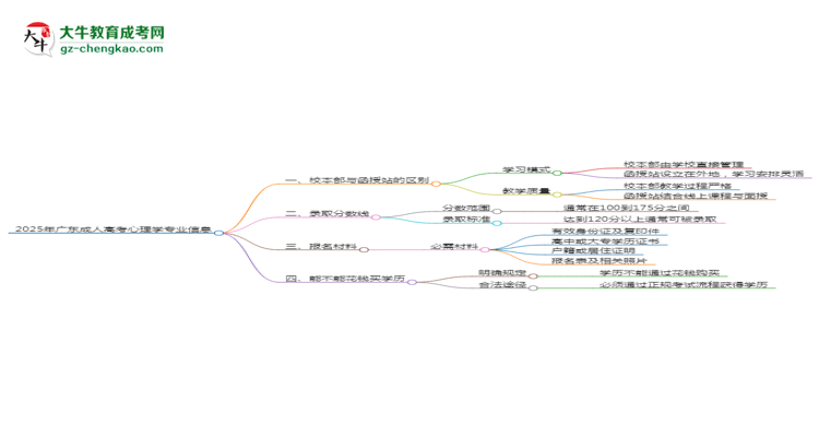 2025年廣東成人高考心理學(xué)專業(yè)學(xué)費標(biāo)準最新公布思維導(dǎo)圖