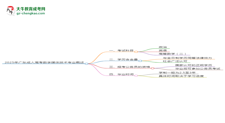 2025年廣東成人高考數(shù)字媒體技術(shù)專業(yè)最新加分政策及條件思維導(dǎo)圖