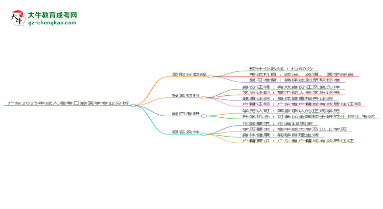 廣東2025年成人高考口腔醫(yī)學(xué)專(zhuān)業(yè)：校本部與函授站優(yōu)缺點(diǎn)分析思維導(dǎo)圖