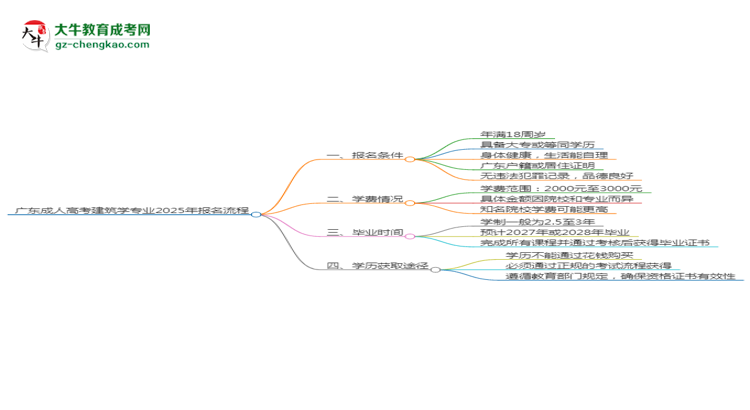 廣東成人高考建筑學(xué)專業(yè)2025年報(bào)名流程思維導(dǎo)圖