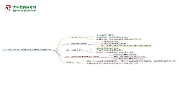 2025年廣東成人高考軟件工程專業(yè)報(bào)名材料需要什么？思維導(dǎo)圖