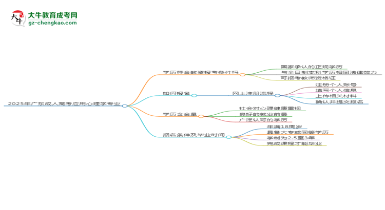 2025年廣東成人高考應(yīng)用心理學(xué)專業(yè)學(xué)歷符合教資報考條件嗎？思維導(dǎo)圖