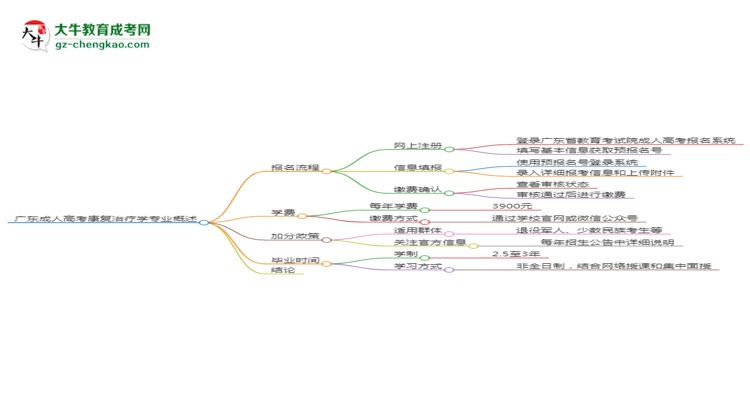 廣東成人高考康復(fù)治療學(xué)專業(yè)需多久完成并拿證？（2025年新）思維導(dǎo)圖