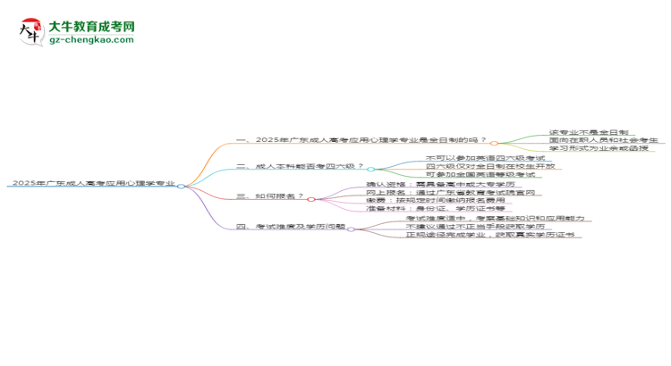 2025年廣東成人高考應用心理學專業(yè)是全日制的嗎？思維導圖