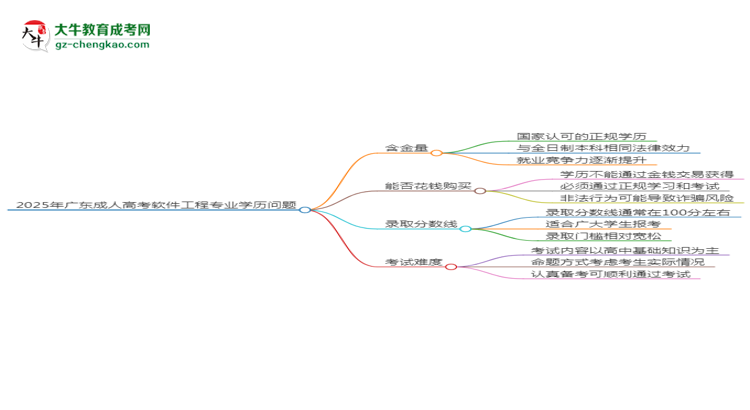 2025年廣東成人高考軟件工程專業(yè)學(xué)歷花錢能買到嗎？思維導(dǎo)圖