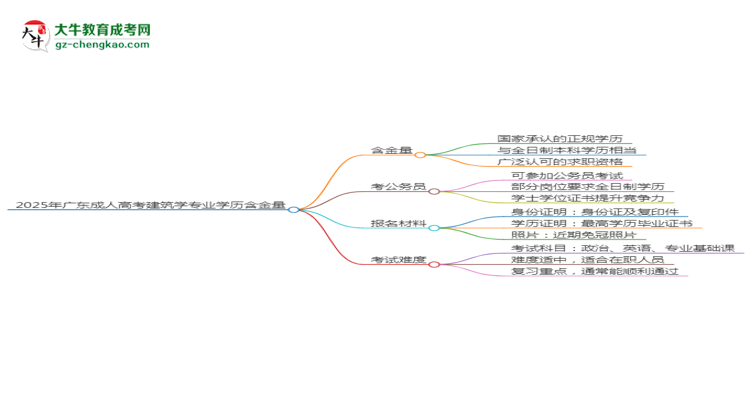 2025年廣東成人高考建筑學(xué)專業(yè)學(xué)歷的含金量怎么樣？思維導(dǎo)圖