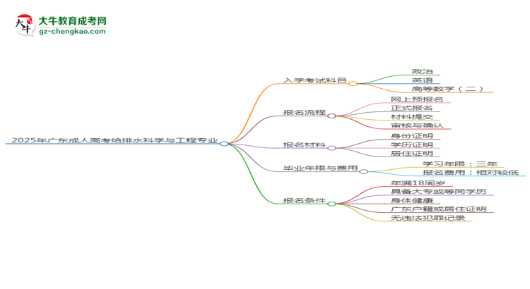 2025年廣東成人高考給排水科學(xué)與工程專業(yè)入學(xué)考試科目有哪些？思維導(dǎo)圖