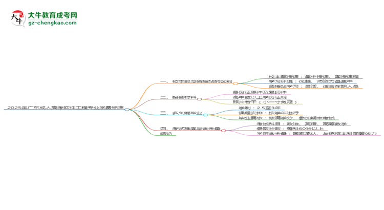 2025年廣東成人高考軟件工程專業(yè)學(xué)費(fèi)標(biāo)準(zhǔn)最新公布思維導(dǎo)圖