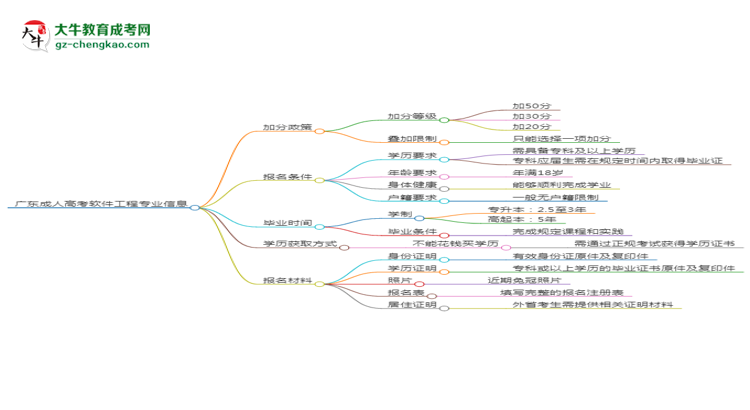 廣東成人高考軟件工程專業(yè)需多久完成并拿證？（2025年新）思維導(dǎo)圖
