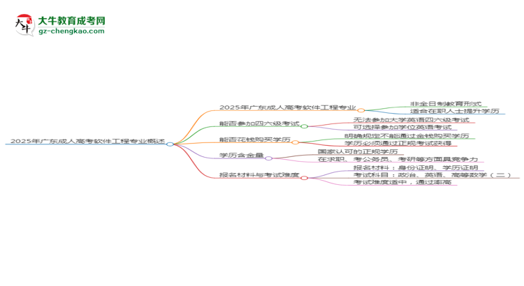 2025年廣東成人高考軟件工程專業(yè)是全日制的嗎？思維導(dǎo)圖