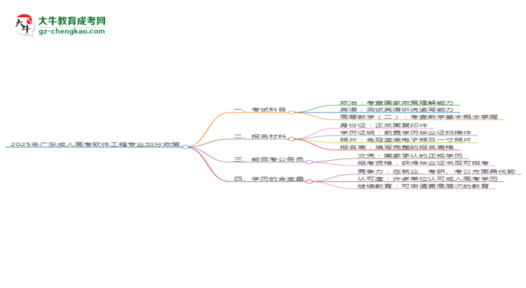 2025年廣東成人高考軟件工程專業(yè)最新加分政策及條件思維導圖