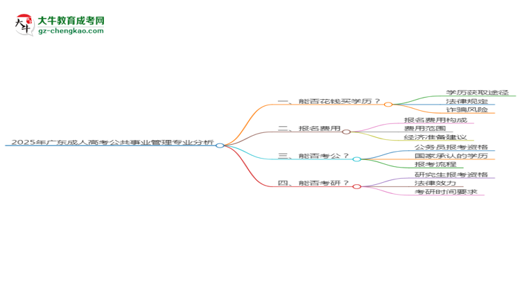 2025年廣東成人高考公共事業(yè)管理專業(yè)難不難？思維導(dǎo)圖