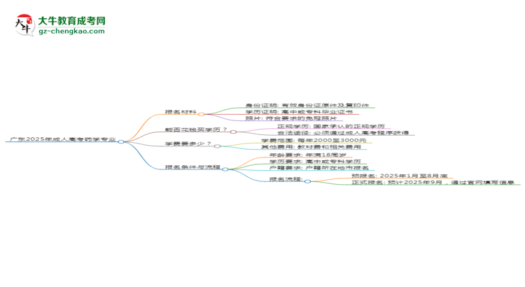 廣東2025年成人高考藥學(xué)專(zhuān)業(yè)學(xué)歷能考公嗎？思維導(dǎo)圖