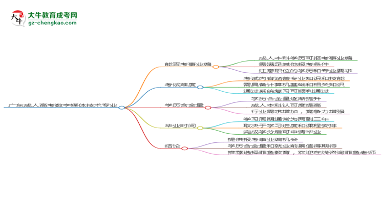 廣東成人高考數(shù)字媒體技術(shù)專業(yè)2025年要考學(xué)位英語嗎？思維導(dǎo)圖