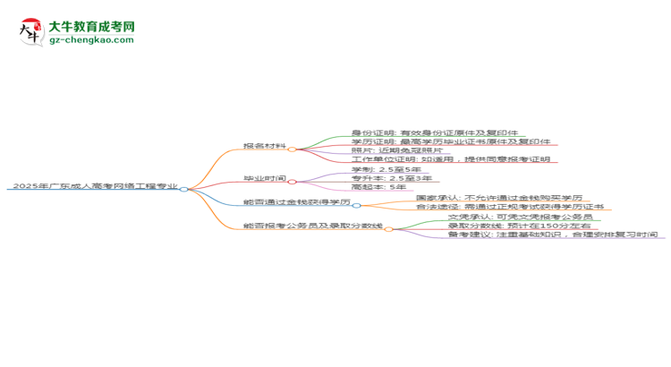 2025年廣東成人高考網(wǎng)絡(luò)工程專業(yè)報(bào)名材料需要什么？思維導(dǎo)圖