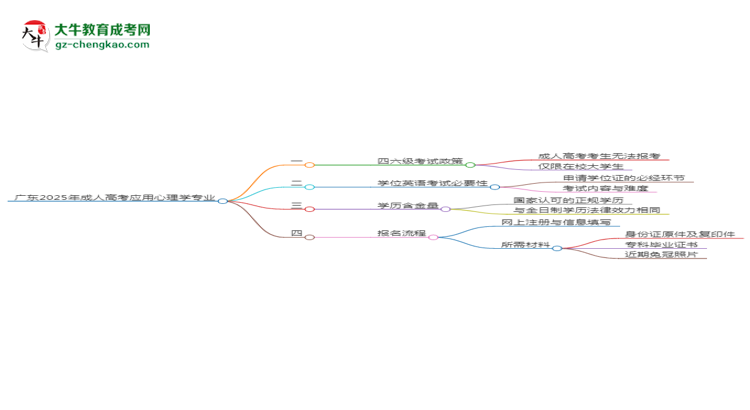 廣東2025年成人高考應(yīng)用心理學(xué)專業(yè)生可不可以考四六級(jí)？思維導(dǎo)圖