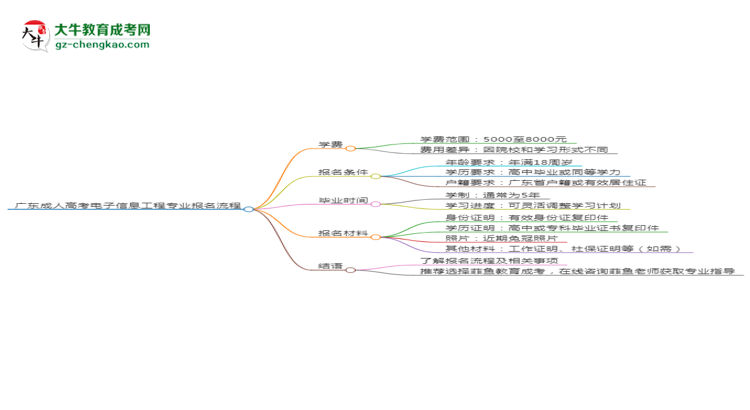 廣東成人高考電子信息工程專業(yè)2025年報名流程思維導圖