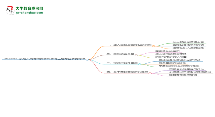 2025年廣東成人高考給排水科學(xué)與工程專業(yè)學(xué)費(fèi)標(biāo)準(zhǔn)最新公布思維導(dǎo)圖