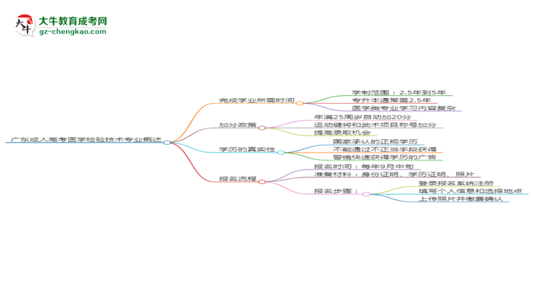 廣東成人高考醫(yī)學檢驗技術(shù)專業(yè)需多久完成并拿證？（2025年新）思維導圖