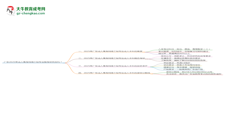 廣東2025年成人高考網(wǎng)絡(luò)工程專業(yè)能考研究生嗎？思維導(dǎo)圖