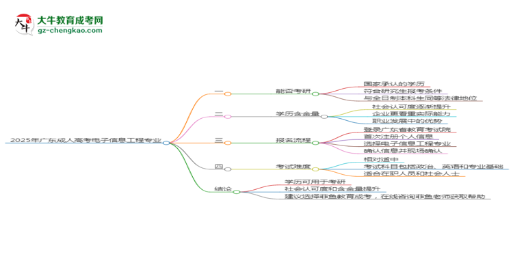 2025年廣東成人高考電子信息工程專業(yè)學歷符合教資報考條件嗎？思維導圖