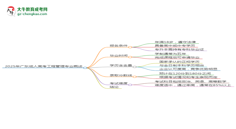 2025年廣東成人高考工程管理專業(yè)錄取分數(shù)線是多少？思維導(dǎo)圖