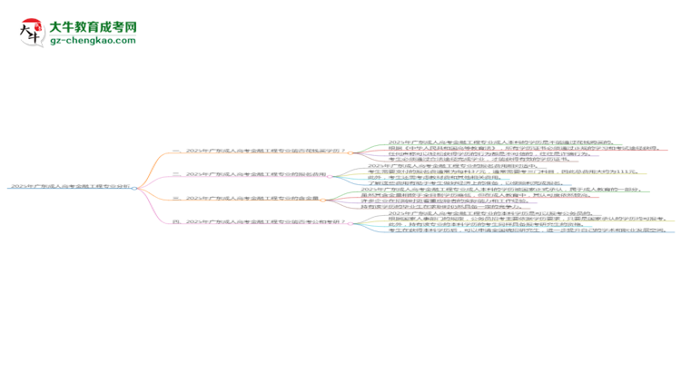 2025年廣東成人高考金融工程專業(yè)難不難？思維導(dǎo)圖