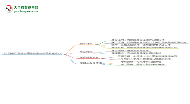 2025年廣東成人高考數(shù)學(xué)與應(yīng)用數(shù)學(xué)專業(yè)報(bào)名材料需要什么？思維導(dǎo)圖