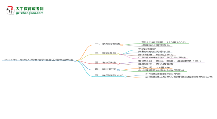 2025年廣東成人高考電子信息工程專業(yè)錄取分?jǐn)?shù)線是多少？思維導(dǎo)圖