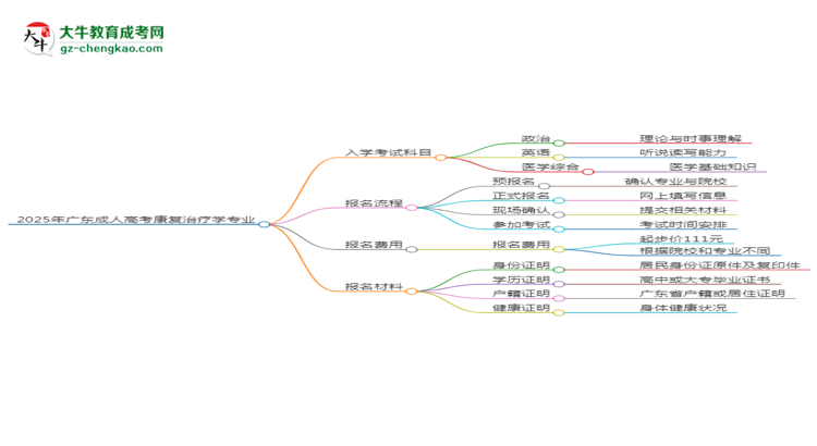 2025年廣東成人高考康復(fù)治療學(xué)專業(yè)入學(xué)考試科目有哪些？思維導(dǎo)圖