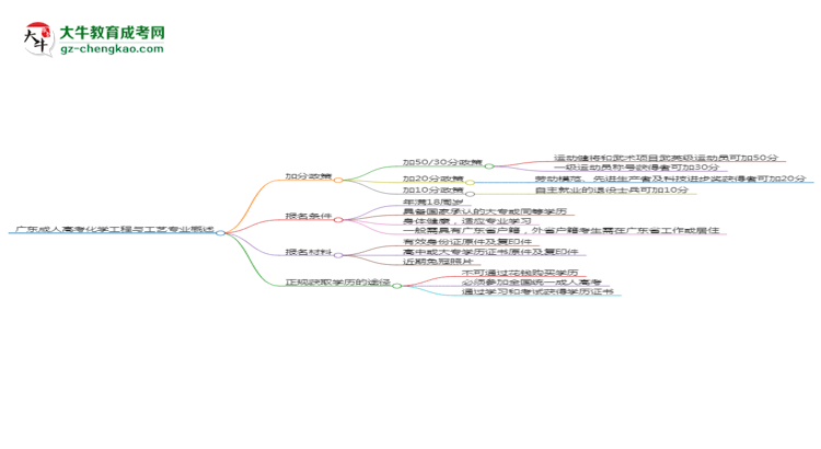 廣東成人高考化學(xué)工程與工藝專業(yè)需多久完成并拿證？（2025年新）思維導(dǎo)圖