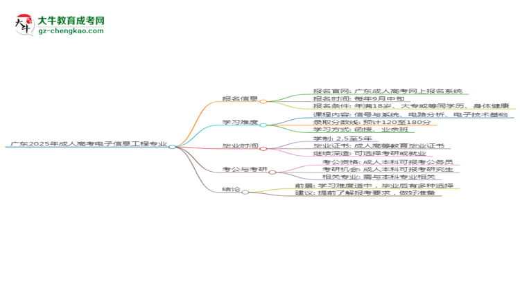 廣東2025年成人高考電子信息工程專業(yè)能考研究生嗎？思維導圖