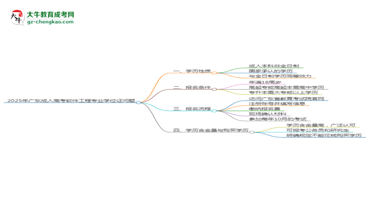 2025年廣東成人高考軟件工程專業(yè)能拿學位證嗎？思維導圖