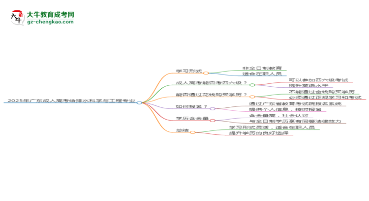 2025年廣東成人高考給排水科學與工程專業(yè)是全日制的嗎？思維導圖