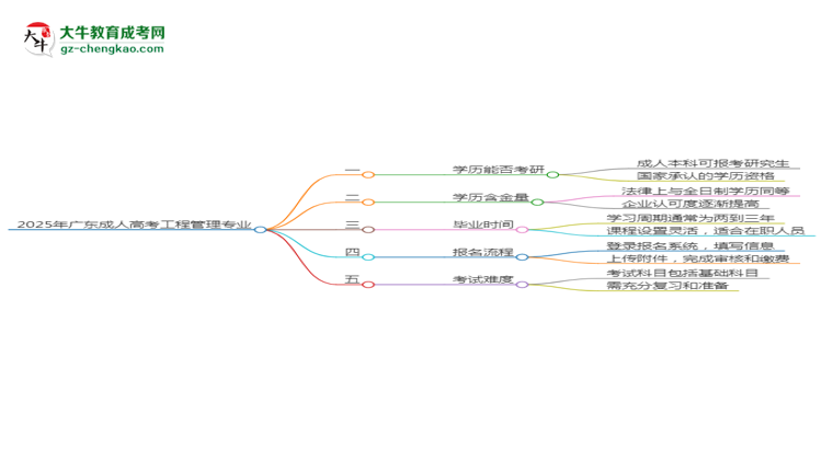 2025年廣東成人高考工程管理專業(yè)學(xué)歷符合教資報考條件嗎？思維導(dǎo)圖