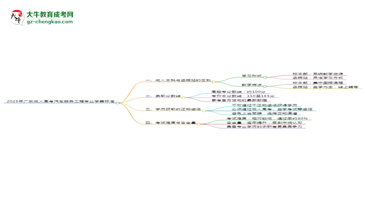2025年廣東成人高考汽車服務(wù)工程專業(yè)學(xué)費(fèi)標(biāo)準(zhǔn)最新公布思維導(dǎo)圖