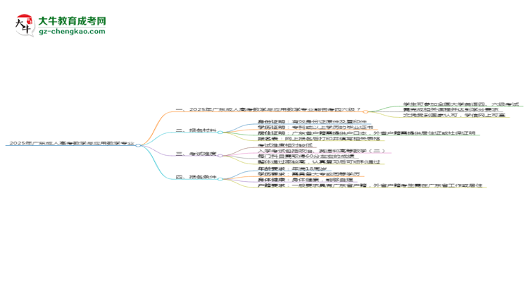 2025年廣東成人高考數(shù)學(xué)與應(yīng)用數(shù)學(xué)專業(yè)是全日制的嗎？思維導(dǎo)圖