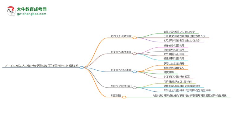 廣東成人高考網(wǎng)絡工程專業(yè)需多久完成并拿證？（2025年新）思維導圖