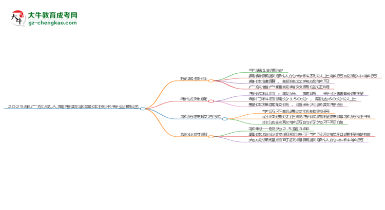 2025年廣東成人高考數(shù)字媒體技術(shù)專(zhuān)業(yè)錄取分?jǐn)?shù)線是多少？思維導(dǎo)圖