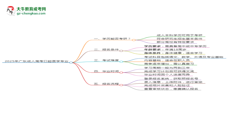 2025年廣東成人高考口腔醫(yī)學(xué)專業(yè)學(xué)歷符合教資報(bào)考條件嗎？思維導(dǎo)圖