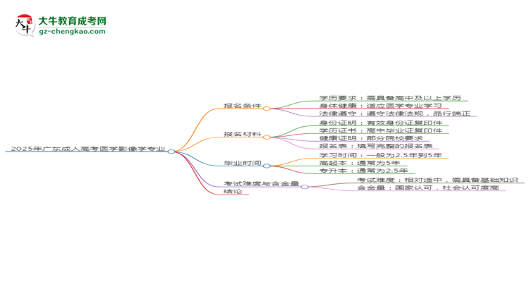 2025年廣東成人高考醫(yī)學(xué)影像學(xué)專業(yè)錄取分?jǐn)?shù)線是多少？思維導(dǎo)圖